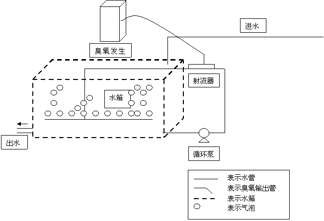 凈水/礦泉水生產過程中消毒殺菌用臭氧方案